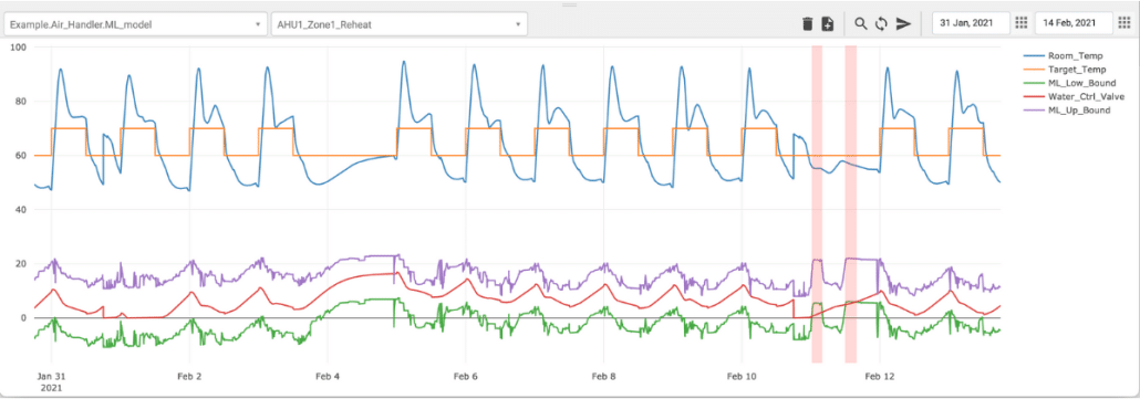 Line graph with five lines, blue, orange, purple, red, and green, with the dates on the x axis ranging from January 31 2021 to February 12 and 0-100 on the y axis.