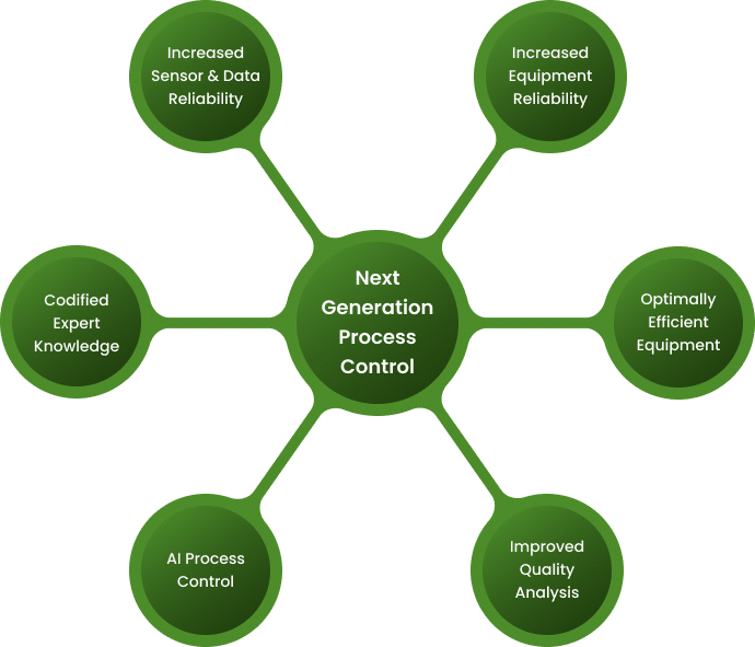 Green diagram with 'Next Generation Process Control' at the center and six arms spanning out from the center. Each arm says something different - 'Increased Sensor & Data Reliability,' 'Increased Equipment Reliability,' 'Optimally Efficient Equipment,' 'Improved Quality Analysis,' 'AI Process Control,' 'Codified Expert Knowledge'