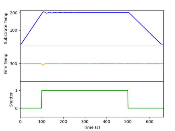 A line graph with Times ranging from 0-600 on the x axis and shutter, film temp, and substrate temp on the y axis. There are three separate lines in the graph and they are blue, yellow, and green